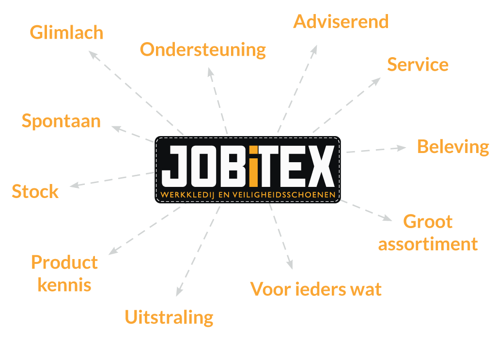 JOBiTEX-Kernwaarden